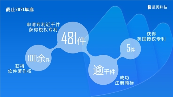 銳意創(chuàng)新，建設(shè)未來 掌閱科技在知識(shí)產(chǎn)權(quán)保護(hù)與運(yùn)營及數(shù)字內(nèi)容制作服務(wù)中的實(shí)踐