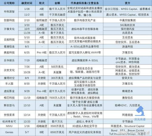 2021年數(shù)字人融資熱潮 19起投資事件背后，騰訊、阿里等巨頭競逐內(nèi)容制作新賽道