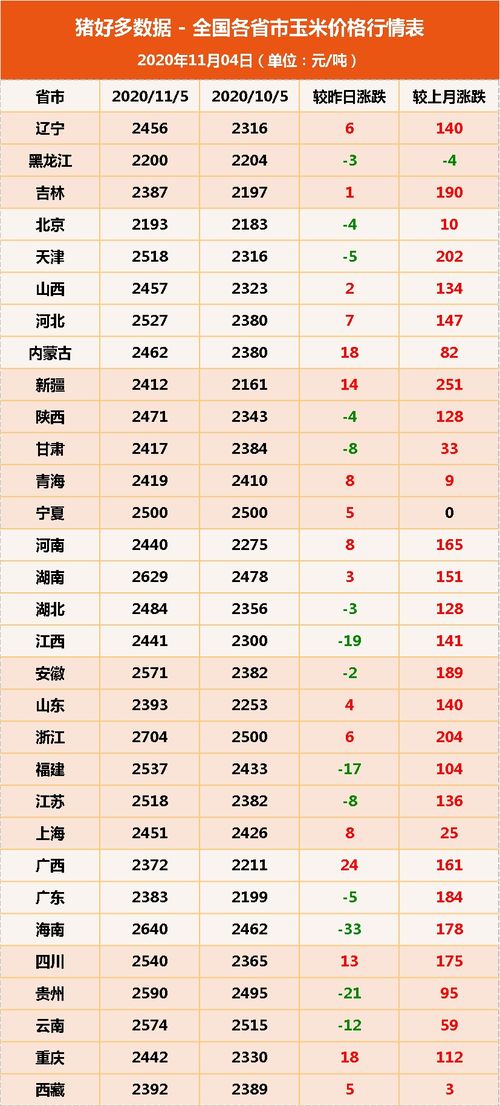 11月5日飼料原料,玉米達(dá)到心理價位售糧積極,豆粕利空因素累積