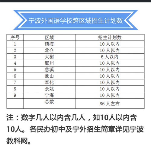2015年寧波大市內跨區域招生計劃