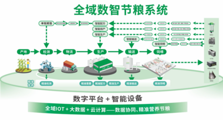 助力肉豬生產(chǎn)成本降低40-60元/頭!揚(yáng)翔全域數(shù)智節(jié)糧應(yīng)用技術(shù)---精喂坊震撼發(fā)布
